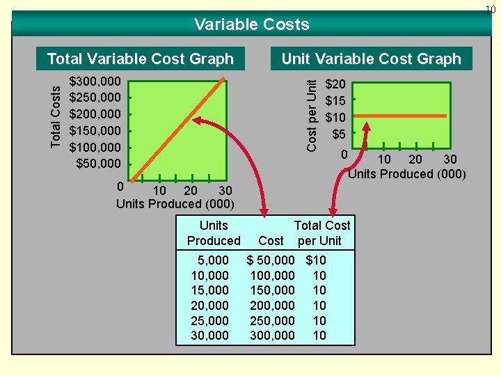 10 Variable Costs $300, 000 $250, 000 $200, 000 $150, 000 $100, 000 $50,