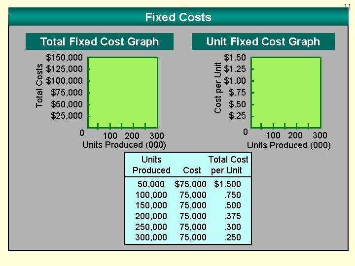 11 Fixed Costs $150, 000 $125, 000 $100, 000 $75, 000 $50, 000 $25,