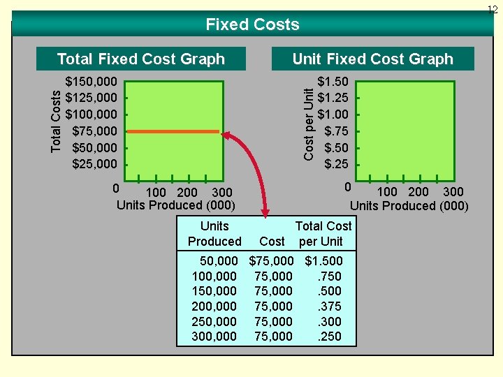 12 Fixed Costs $150, 000 $125, 000 $100, 000 $75, 000 $50, 000 $25,