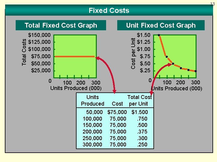 13 Fixed Costs $150, 000 $125, 000 $100, 000 $75, 000 $50, 000 $25,