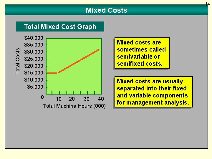 Mixed Costs Total Mixed Cost Graph $40, 000 $35, 000 $30, 000 $25, 000