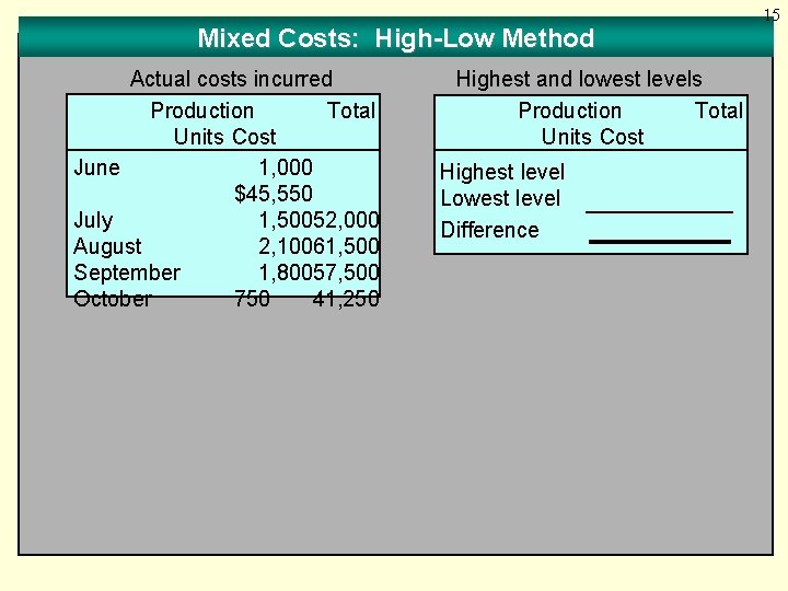 Mixed Costs: High-Low Method Actual costs incurred Production Total Units Cost June 1, 000
