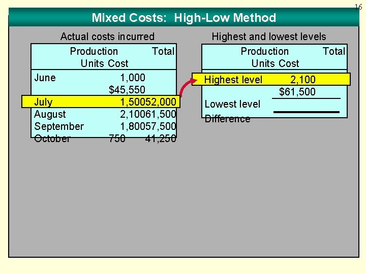 16 Mixed Costs: High-Low Method Actual costs incurred Production Total Units Cost June 1,