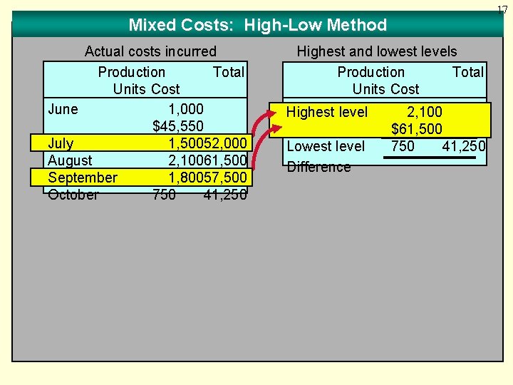 17 Mixed Costs: High-Low Method Actual costs incurred Production Total Units Cost June 1,