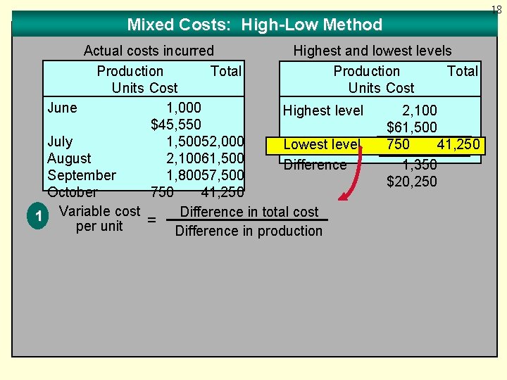 Mixed Costs: High-Low Method Actual costs incurred Highest and lowest levels Production Total Units