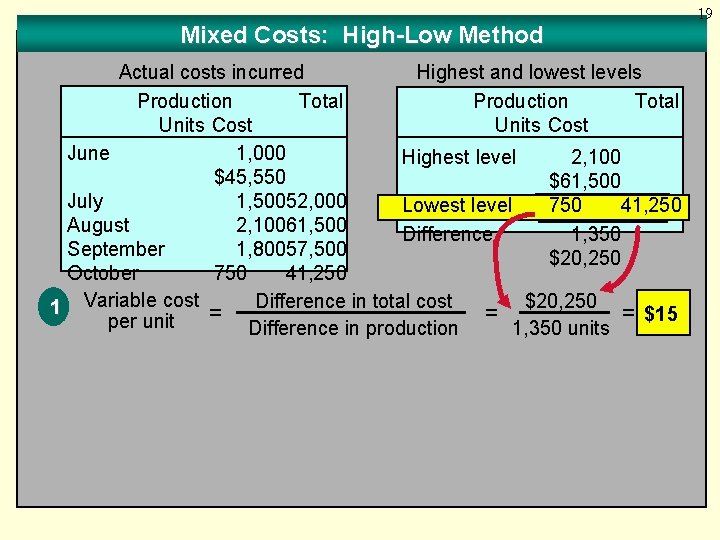 Mixed Costs: High-Low Method Actual costs incurred Highest and lowest levels Production Total Units