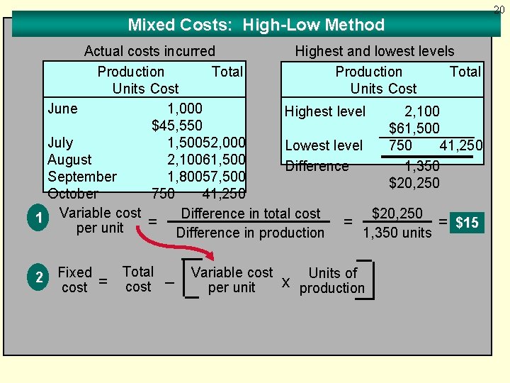 Mixed Costs: High-Low Method Actual costs incurred Highest and lowest levels Production Total Units