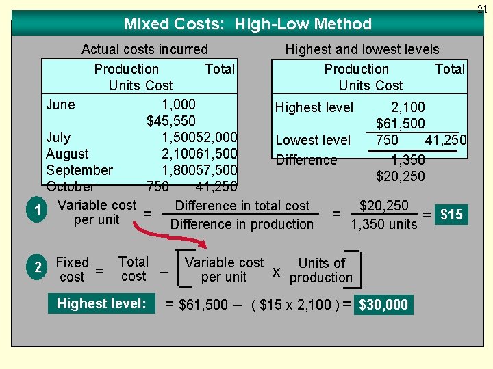 Mixed Costs: High-Low Method Actual costs incurred Highest and lowest levels Production Total Units