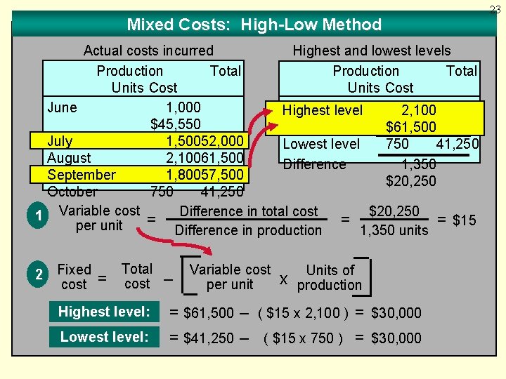 Mixed Costs: High-Low Method Actual costs incurred Highest and lowest levels Production Total Units