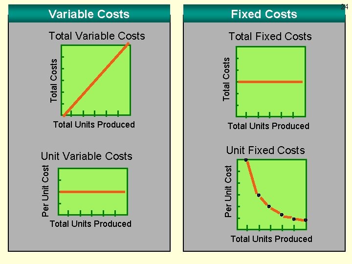 Total Variable Costs Total Fixed Costs Per Unit Cost Unit Variable Costs Total Units