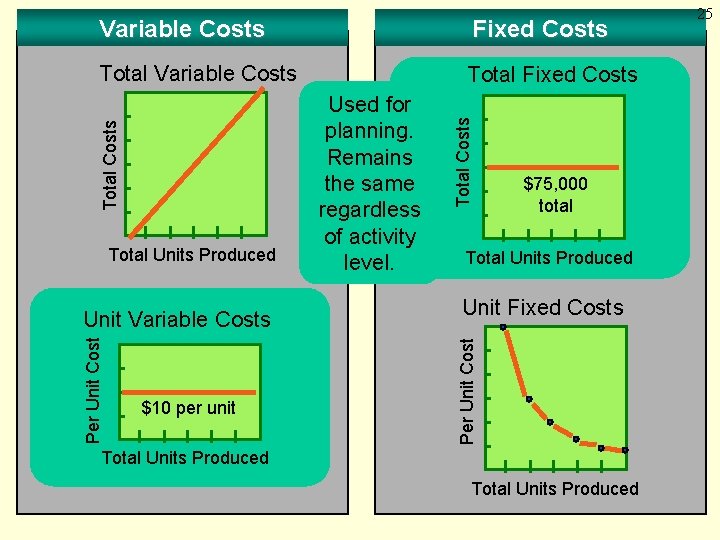 Total Variable Costs Total Fixed Costs Per Unit Cost Unit Variable Costs $10 per