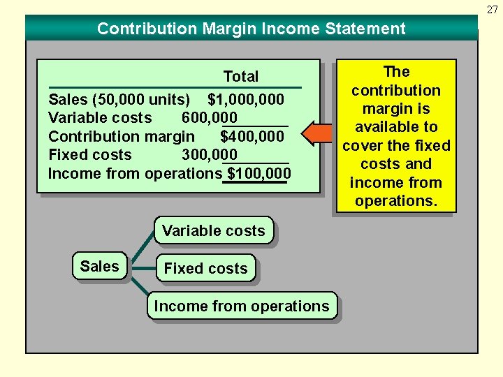 27 Contribution Margin Income Statement Total Sales (50, 000 units) $1, 000 Variable costs