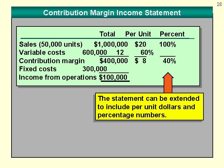 28 Contribution Margin Income Statement Total Per Unit Percent Sales (50, 000 units) $1,