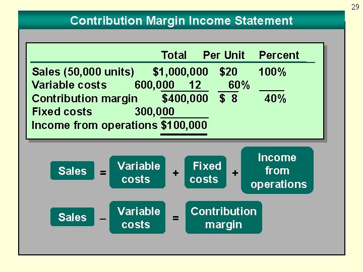 29 Contribution Margin Income Statement Total Per Unit Percent Sales (50, 000 units) $1,