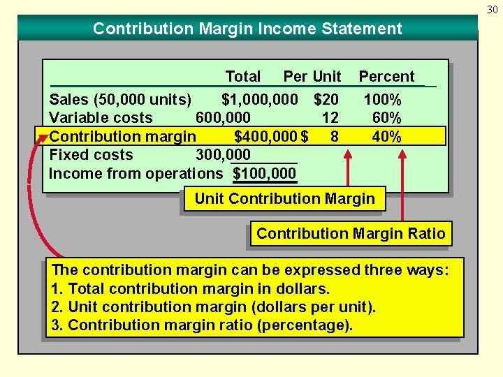 30 Contribution Margin Income Statement Total Per Unit Sales (50, 000 units) $1, 000