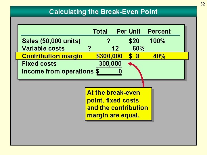 32 Calculating the Break-Even Point Total Per Unit Percent Sales (50, 000 units) ?