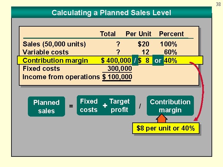 38 Calculating a Planned Sales Level Total Per Unit Percent Sales (50, 000 units)