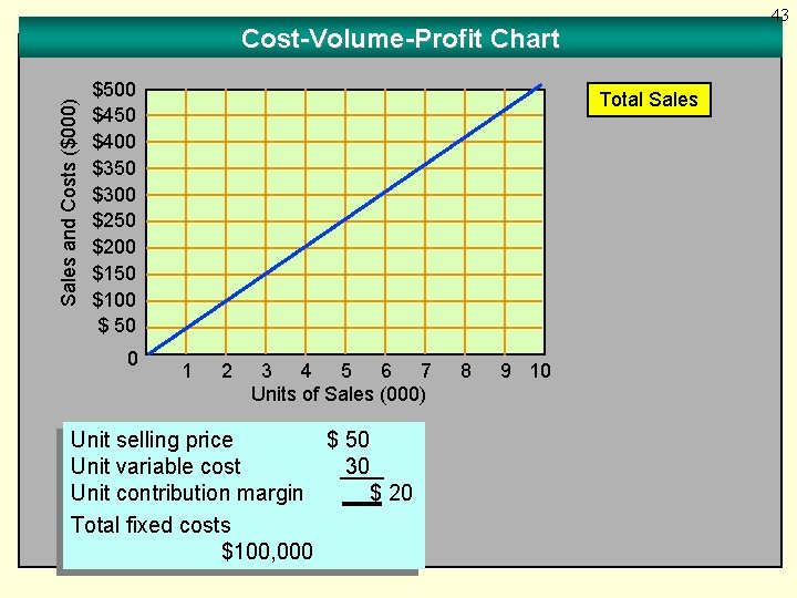 43 Sales and Costs ($000) Cost-Volume-Profit Chart $500 $450 $400 $350 $300 $250 $200