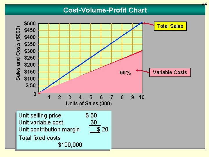 44 Sales and Costs ($000) Cost-Volume-Profit Chart $500 $450 $400 $350 $300 $250 $200