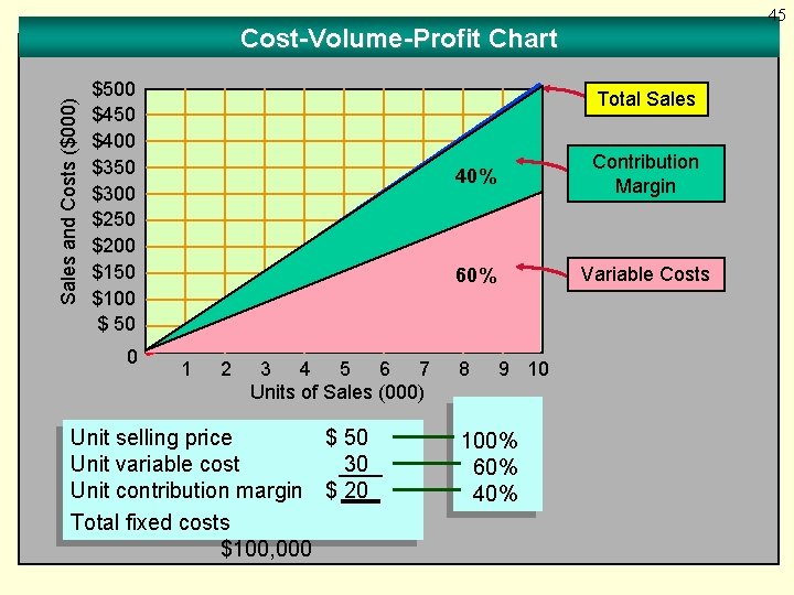 45 Sales and Costs ($000) Cost-Volume-Profit Chart $500 $450 $400 $350 $300 $250 $200