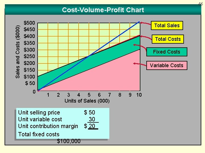 46 Sales and Costs ($000) Cost-Volume-Profit Chart $500 $450 $400 $350 $300 $250 $200