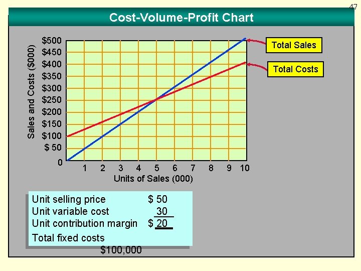 47 Sales and Costs ($000) Cost-Volume-Profit Chart $500 $450 $400 $350 $300 $250 $200