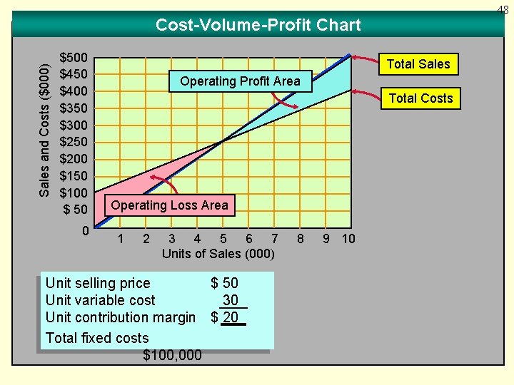48 Sales and Costs ($000) Cost-Volume-Profit Chart $500 $450 $400 $350 $300 $250 $200