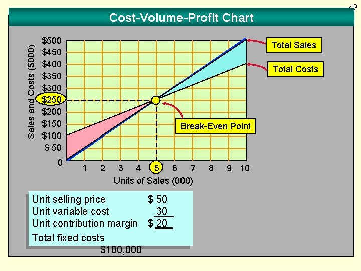 49 Sales and Costs ($000) Cost-Volume-Profit Chart $500 $450 $400 $350 $300 $250 $200