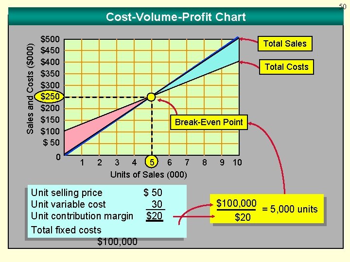 50 Sales and Costs ($000) Cost-Volume-Profit Chart $500 $450 $400 $350 $300 $250 $200