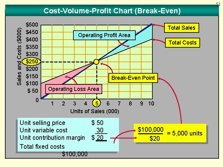 Sales and Costs ($000) Cost-Volume-Profit Chart (Break-Even) $500 $450 $400 $350 $300 $250 $200