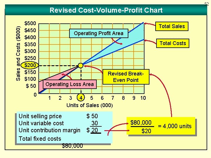 Sales and Costs ($000) Revised Cost-Volume-Profit Chart $500 $450 $400 $350 $300 $250 $200