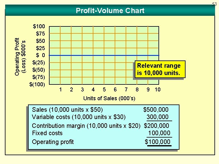 53 Operating Profit (Loss) $000’s Profit-Volume Chart $100 $75 $50 $25 $ 0 $(25)