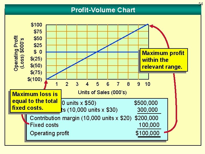 54 Operating Profit (Loss) $000’s Profit-Volume Chart $100 $75 $50 $25 $ 0 $(25)