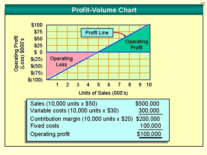 55 Operating Profit (Loss) $000’s Profit-Volume Chart $100 $75 $50 $25 $ 0 $(25)