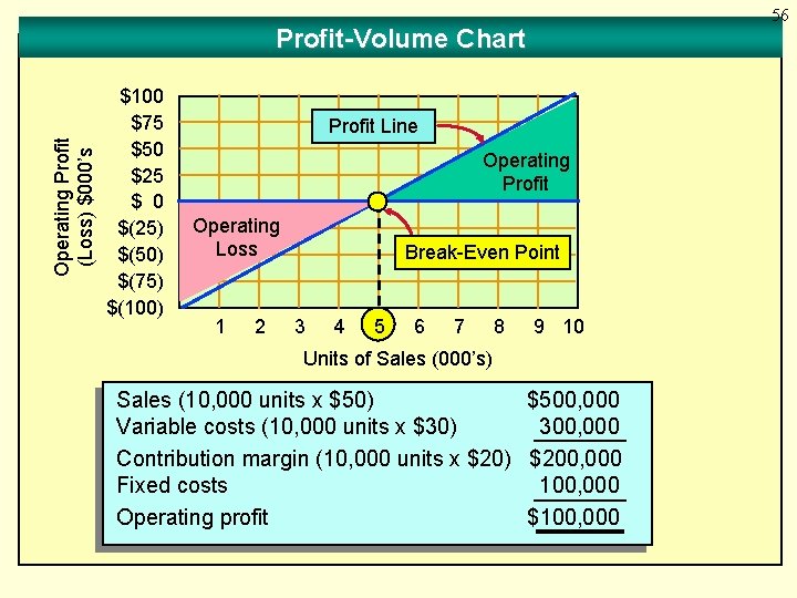 56 Operating Profit (Loss) $000’s Profit-Volume Chart $100 $75 $50 $25 $ 0 $(25)