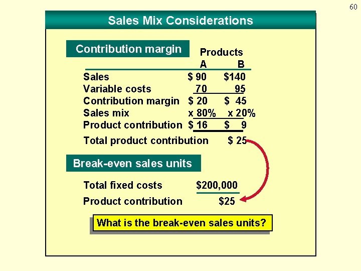 60 Sales Mix Considerations Contribution margin Products A B Sales $ 90 $140 Variable