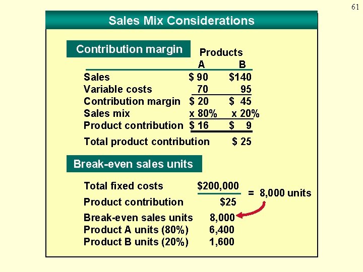 61 Sales Mix Considerations Contribution margin Products A B Sales $ 90 $140 Variable