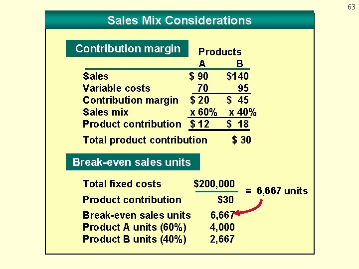 63 Sales Mix Considerations Contribution margin Products A B Sales $ 90 $140 Variable