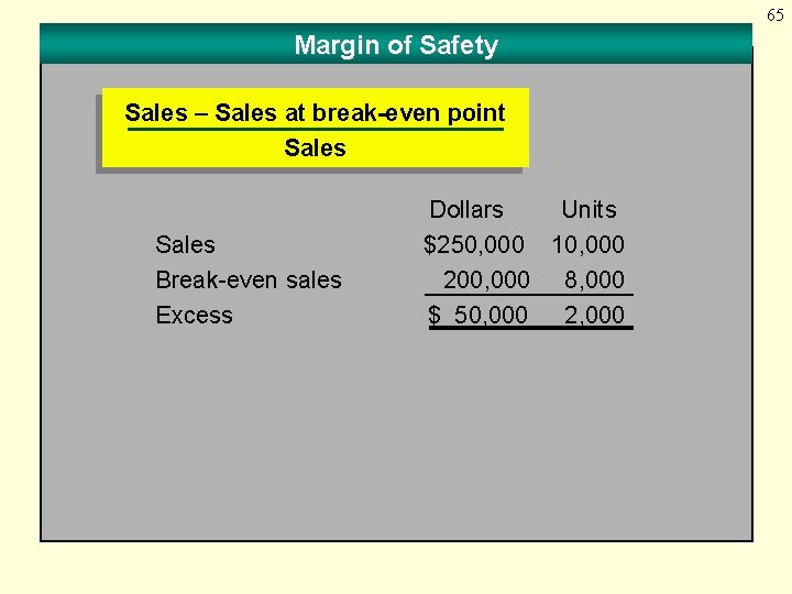 65 Margin of Safety Sales – Sales at break-even point Sales Break-even sales Excess