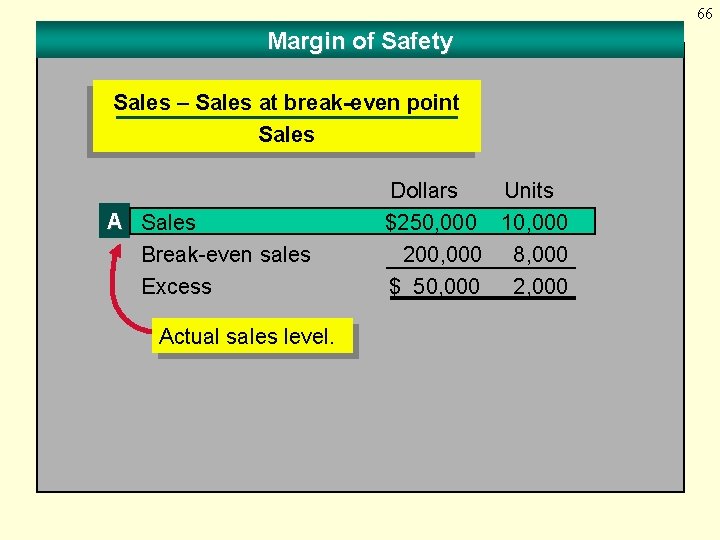 66 Margin of Safety Sales – Sales at break-even point Sales A Sales Break-even