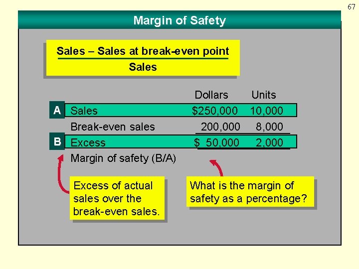 67 Margin of Safety Sales – Sales at break-even point Sales A Sales Break-even