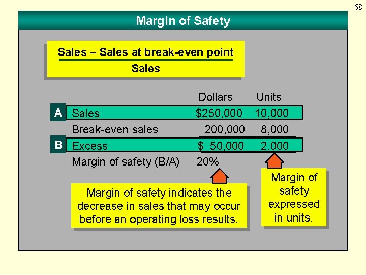 68 Margin of Safety Sales – Sales at break-even point Sales Dollars Units A