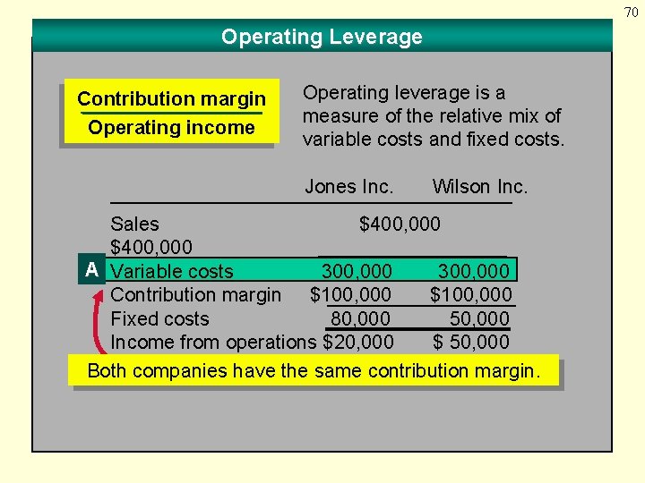 70 Operating Leverage Contribution margin Operating income Operating leverage is a measure of the