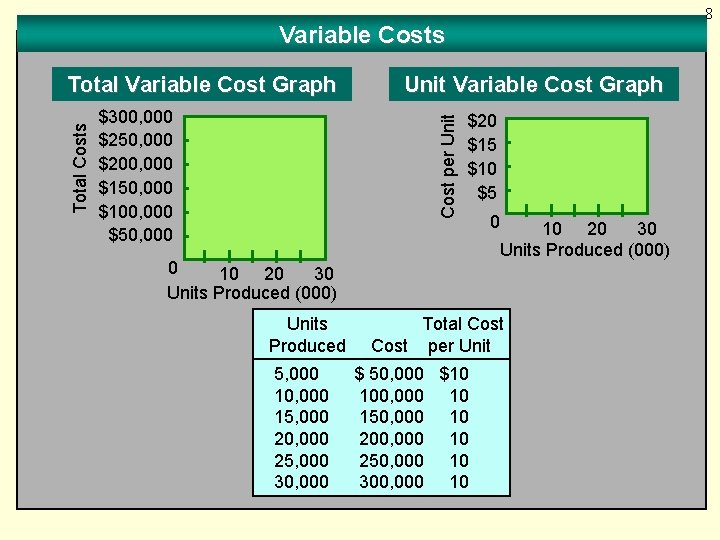 8 Variable Costs $300, 000 $250, 000 $200, 000 $150, 000 $100, 000 $50,