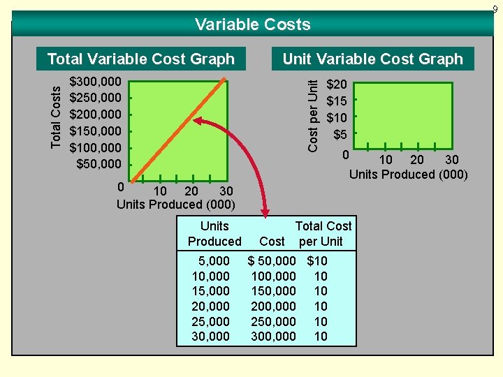 9 Variable Costs $300, 000 $250, 000 $200, 000 $150, 000 $100, 000 $50,