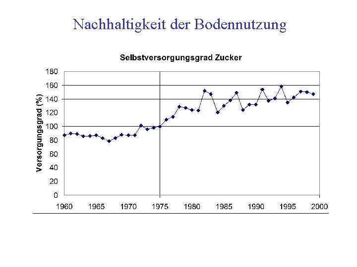 Nachhaltigkeit der Bodennutzung 