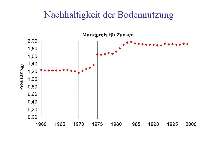 Nachhaltigkeit der Bodennutzung 