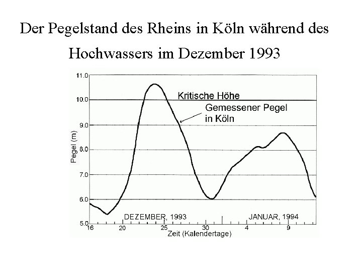 Der Pegelstand des Rheins in Köln während des Hochwassers im Dezember 1993 