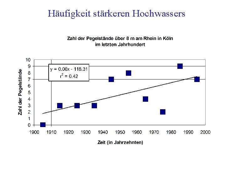 Häufigkeit stärkeren Hochwassers 