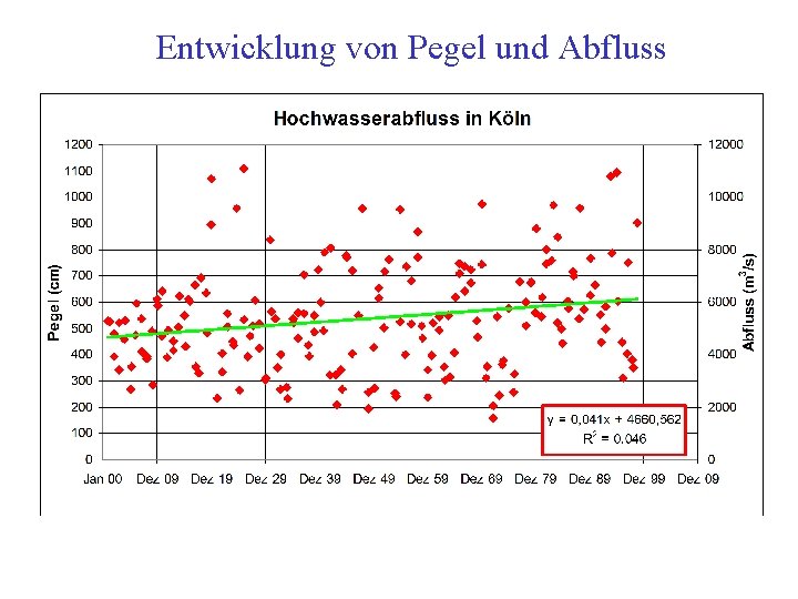 Entwicklung von Pegel und Abfluss 